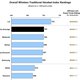 Image for article titled The JD Power Smartphone Satisfaction Ratings Give Apple a Win, Motorola a Big Lose